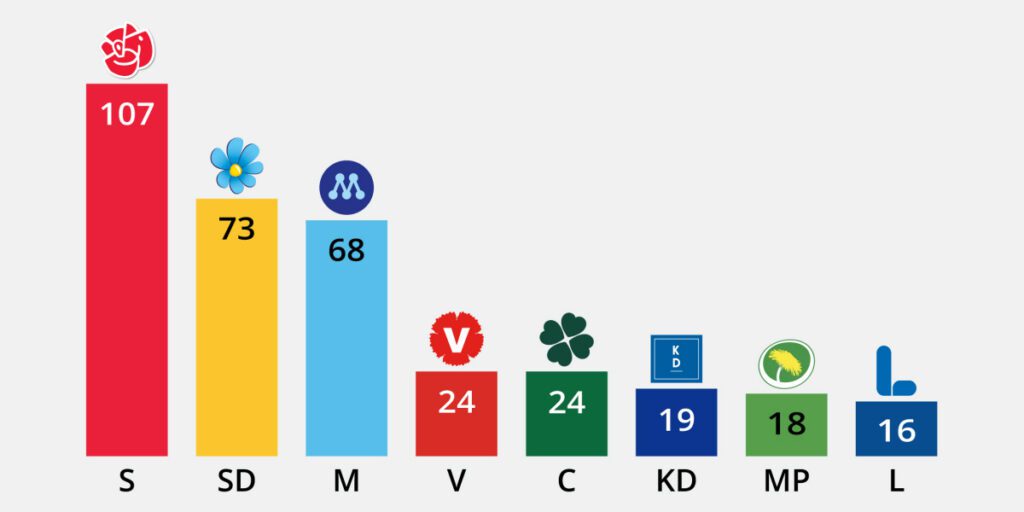 Valresultat 2022